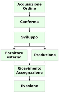 Alo Flusso Ordini