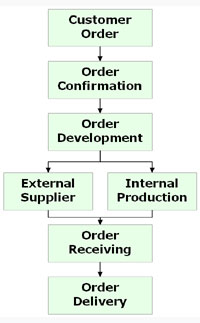 Alo Flow Orders